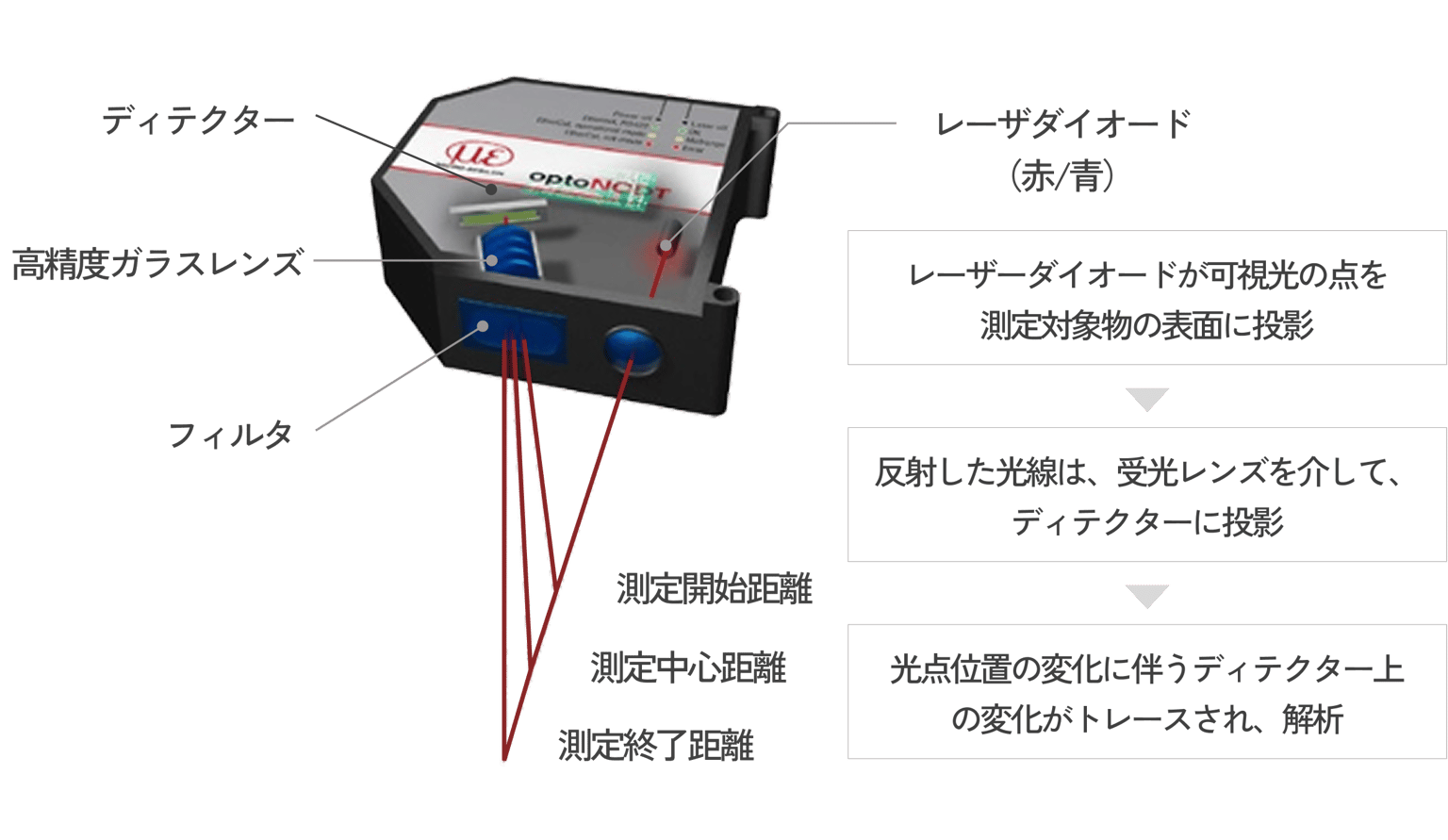 測定原理 三角測量式 V2.png