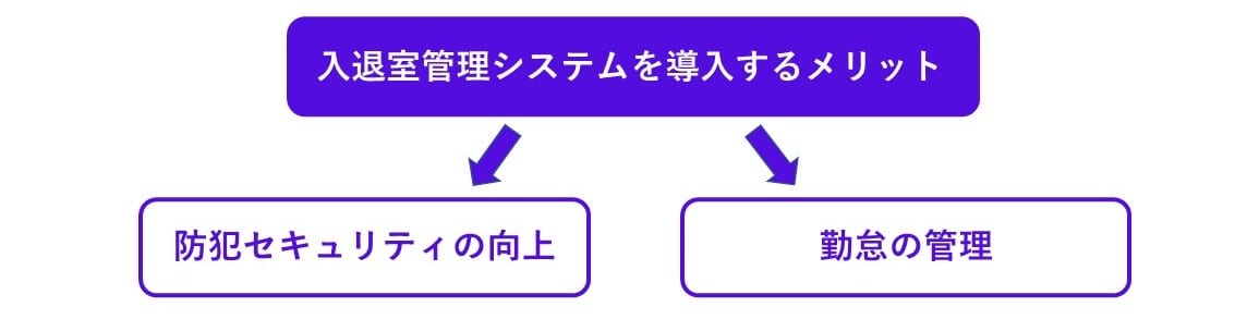 Access Control System 01