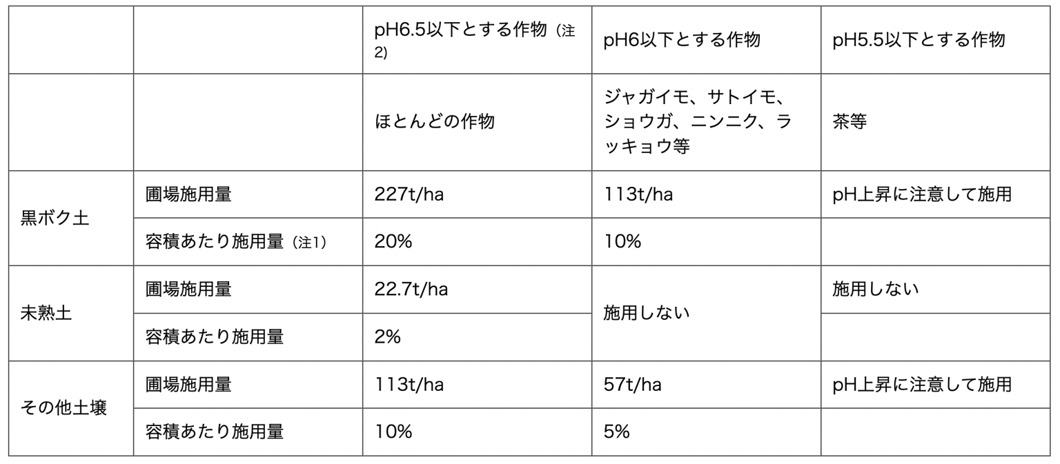 Biochar pH