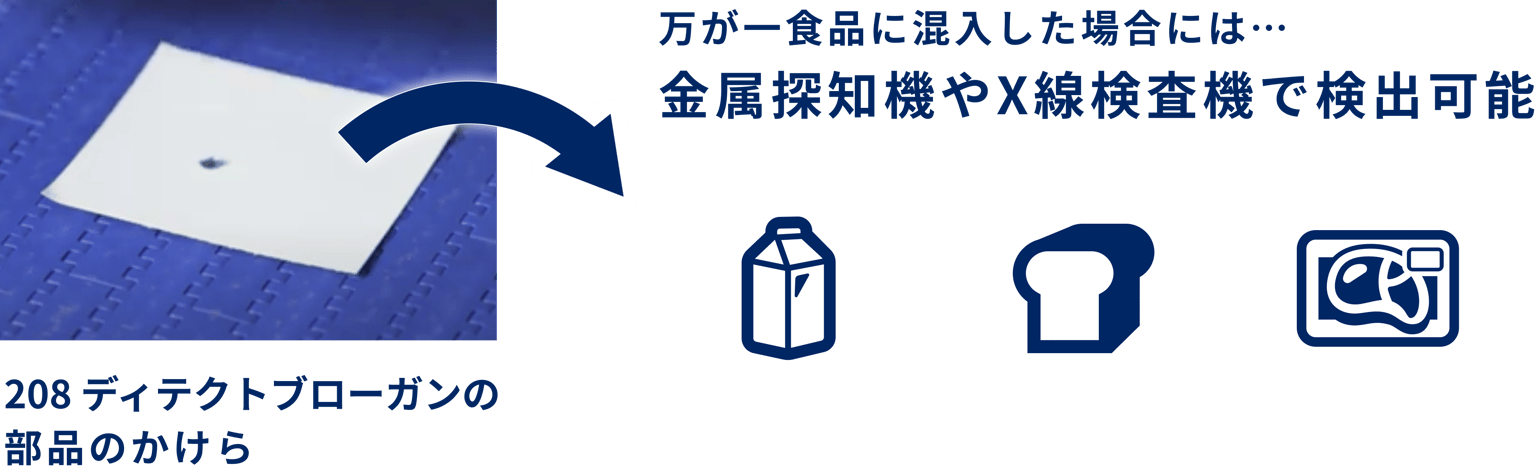 208 ディテクト ブローガンの部品のかけらと、食品に混入した場合に金属検出機やX線検査システムで検出できることを示した図