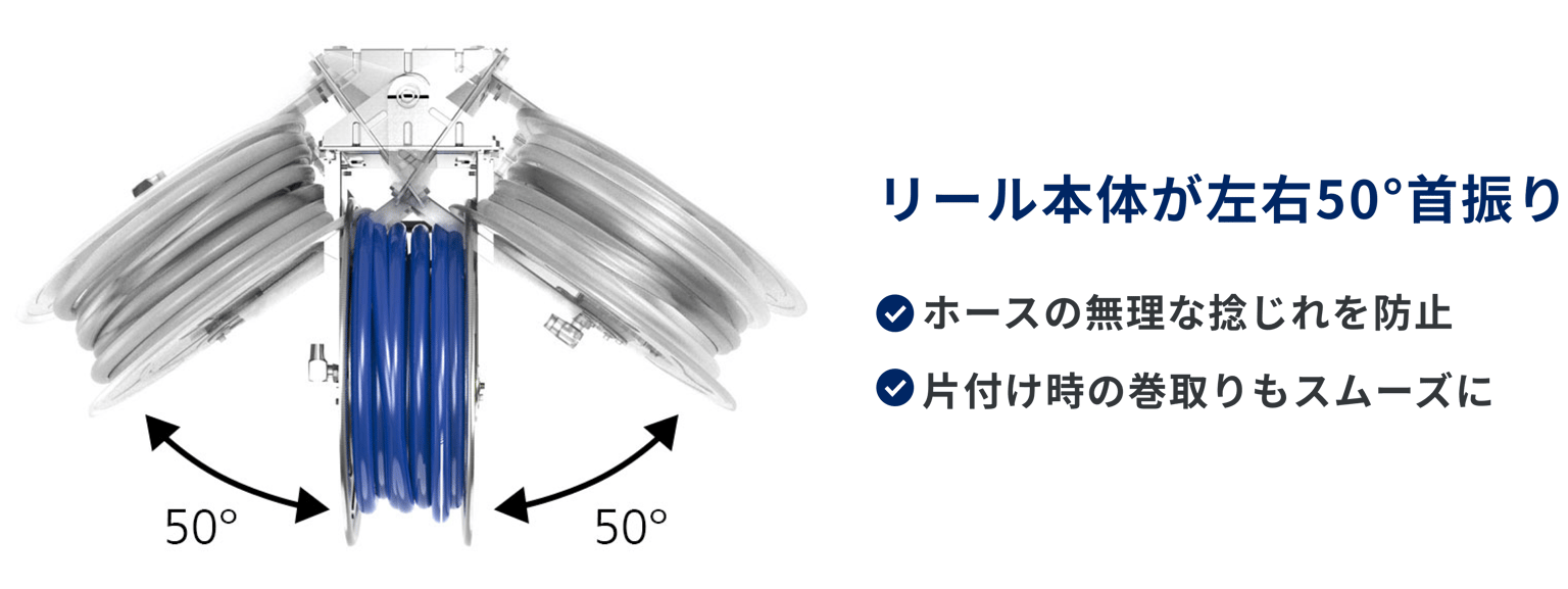 ステンレス製ホースリールを上から見た図。左右に50度ずつ首振りする範囲を矢印で示している