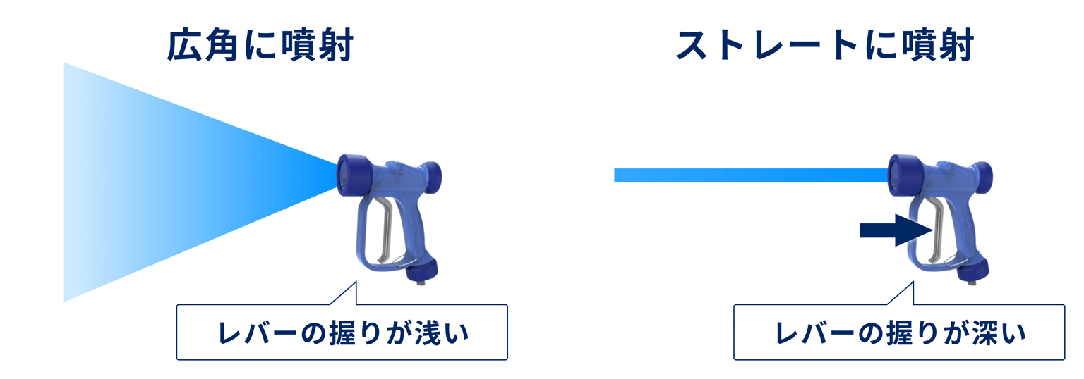 レバーの握りが浅いと広角に噴射し、深く握るとストレートに噴射することを示した洗浄ガンの図