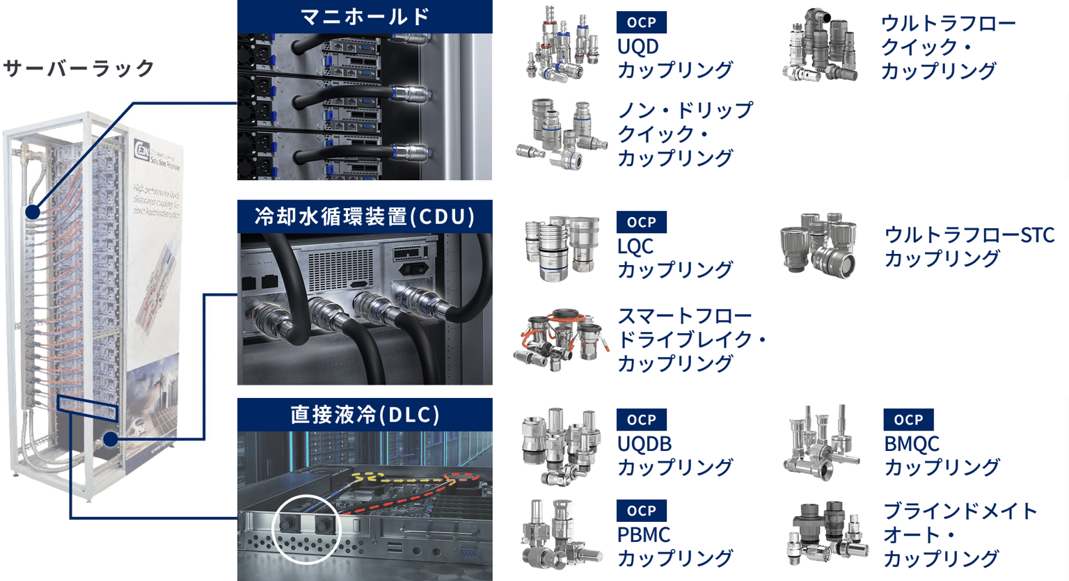 データセンターの液冷システムの構成図。サーバーラックにつながる3か所と、各所で使うセインの液冷・水冷用カップリング。マニホールドはOCP規格のUQD カップリング、ウルトラフロー クイック・カップリング、ノン・ドリップ クイック・カップリング。冷却水循環装置（CDU）はOCP規格のLQC カップリング、ウルトラフローSTC カップリング、スマートフロー ドライブレイク・カップリング。直接液冷（DLC）はOCP規格のUQDB カップリング、OCP規格のBMQC カップリング、OCP規格のPBMC カップリング、ブラインドメイト オート・カップリング
