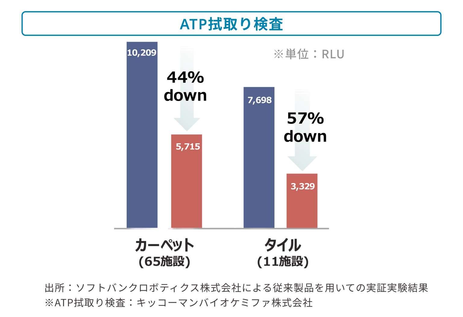 ATP拭取り検査によるカーペット・タイルの清浄度の測定結果