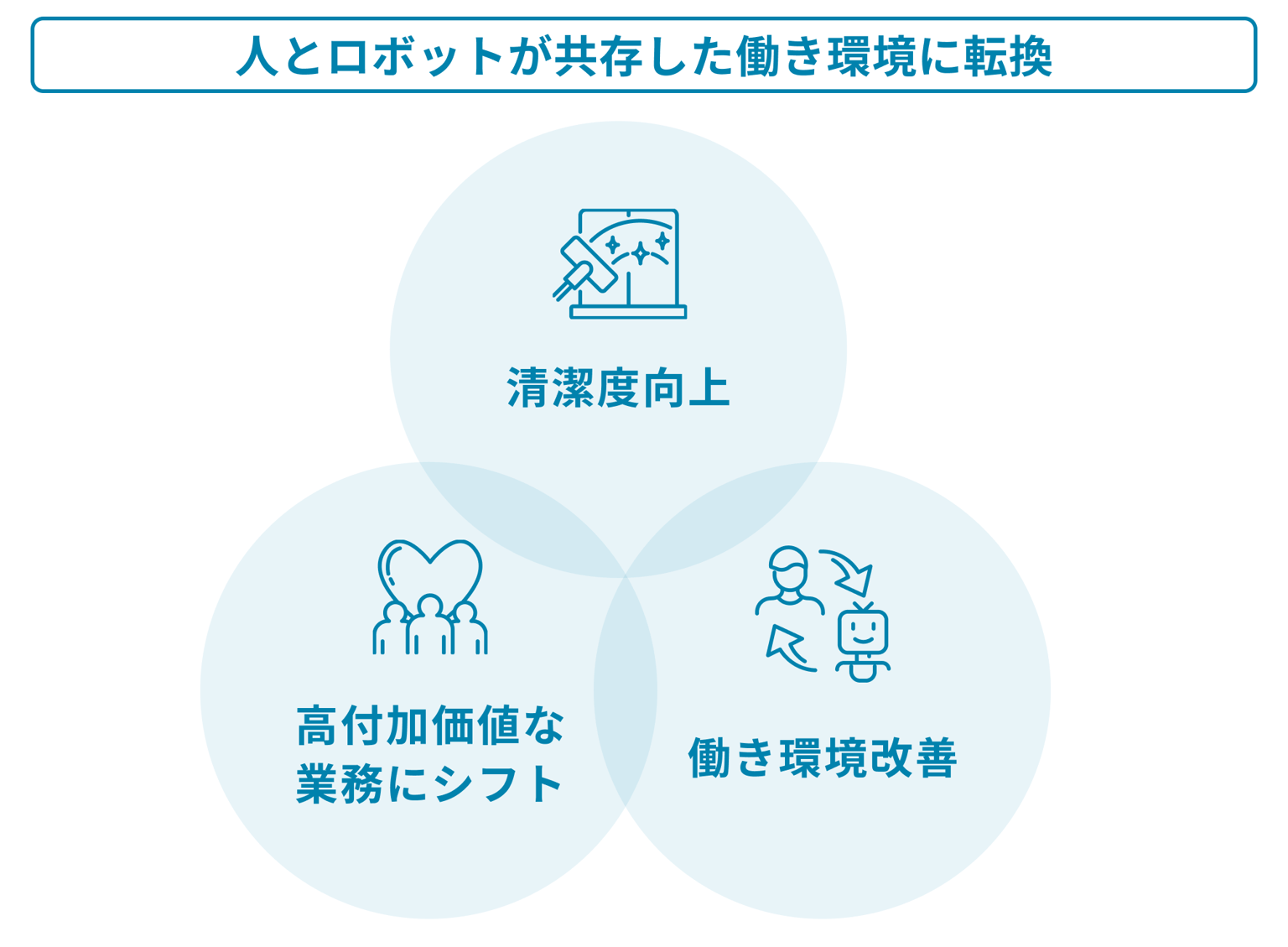 人とロボットが共存した働き環境に転換:清潔度向上・高付加価値な業務にシフト・働き環境改善