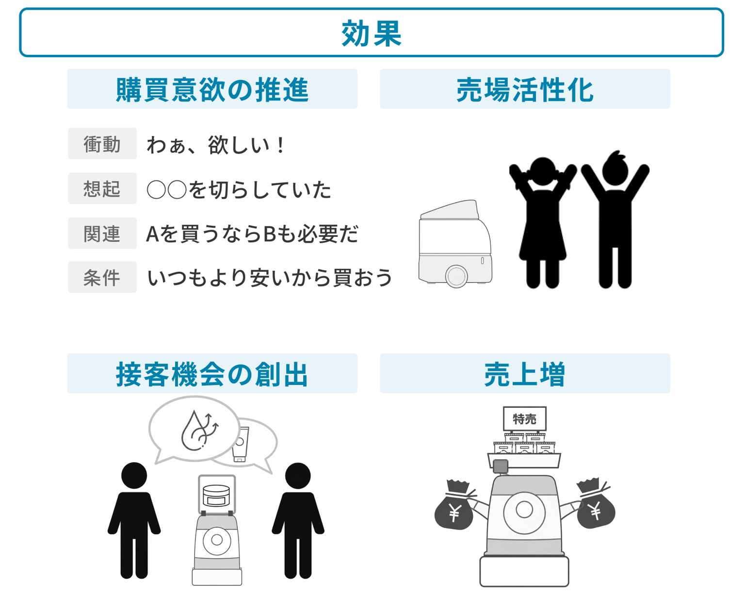 販促PRの効果:購買意欲の推進・売場活性化・接客機会の創出・売上増
