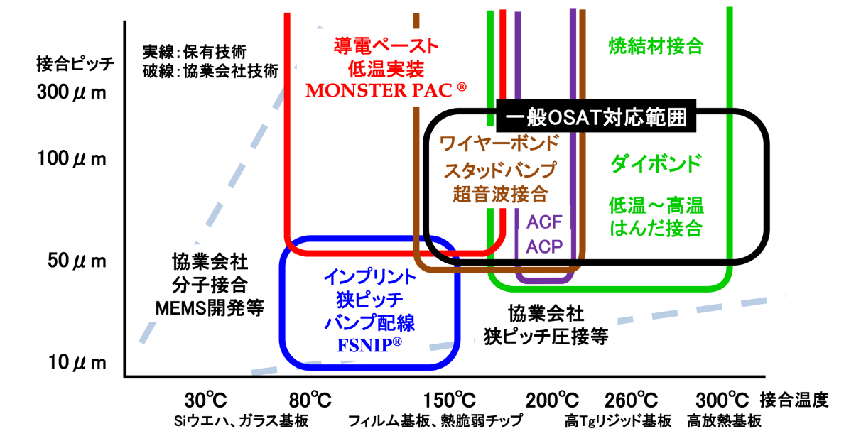 低温から高温まで幅広い接合技術