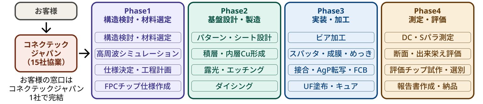 パートナー企業を繋ぐ協業力