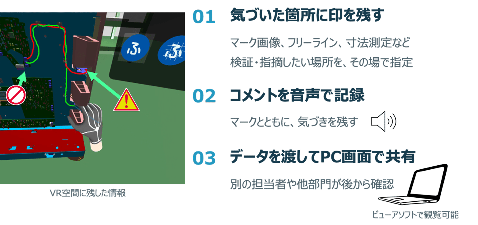 VR空間に印と音声コメントを残し、PC画面で共有する機能の説明図
