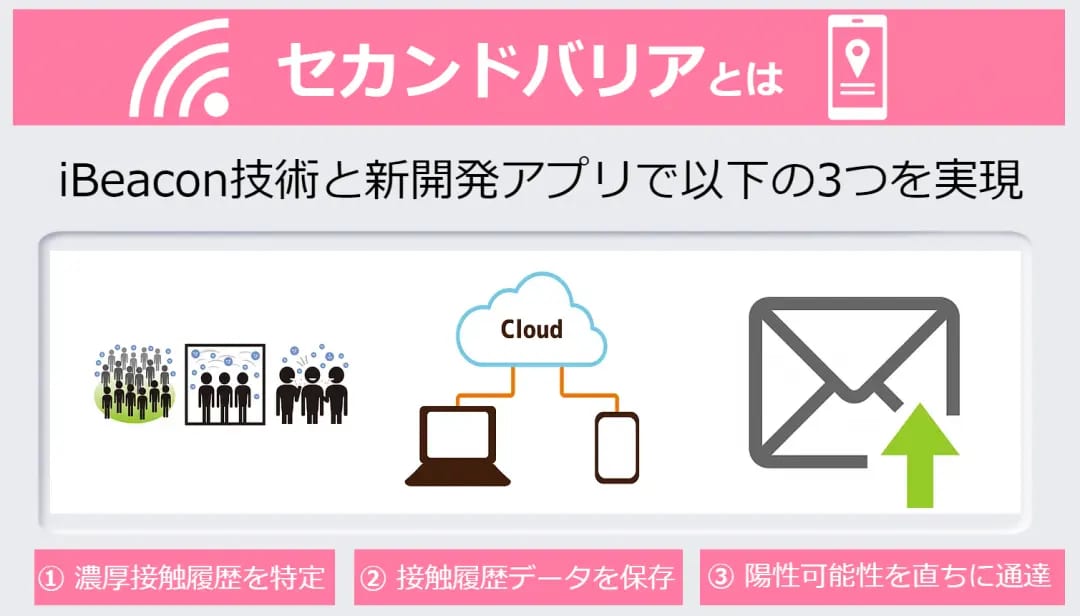 接触履歴特定システム『セカンドバリア』