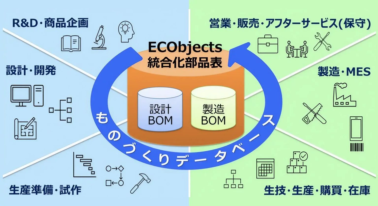 ECObjects 統合BOMソリューション