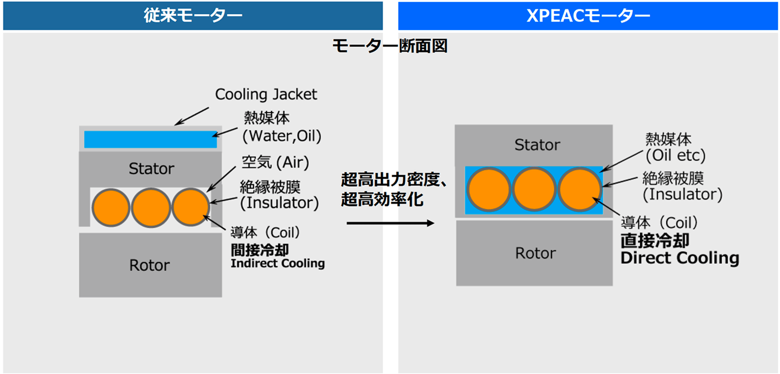 従来モーターの間接冷却とXPEACモーターの直接冷却を比べたモーターの断面図