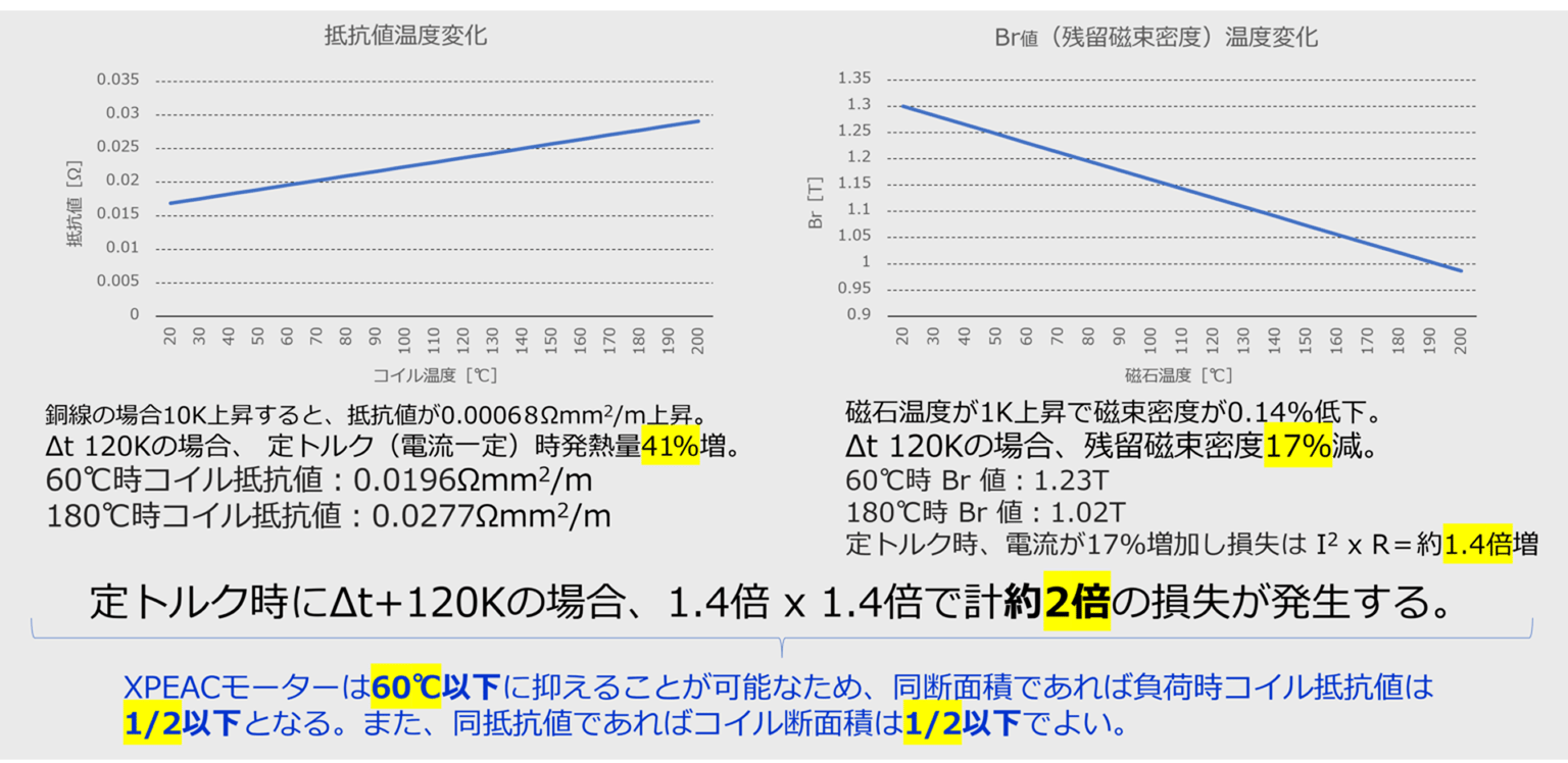 コイル温度による抵抗値の変化と磁石温度による残留磁束密度の変化のグラフ。60℃と180℃では損失が約2倍になることを示す