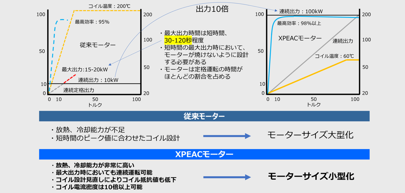 従来モーターとXPEACモーターの連続出力・コイル温度・効率を比べたグラフと、モーターの大きさが変わる理由