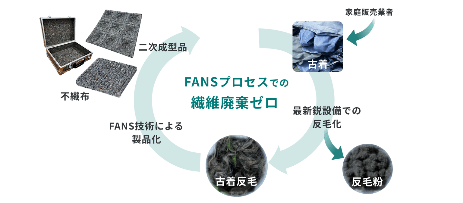 Fans Recicle Img01