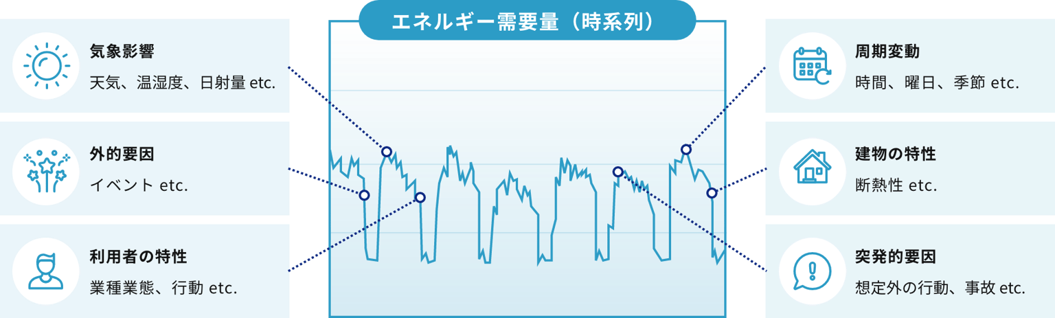 エネルギー需要予測
