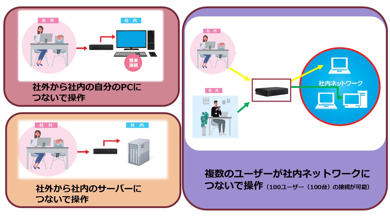 簡単接続、操作