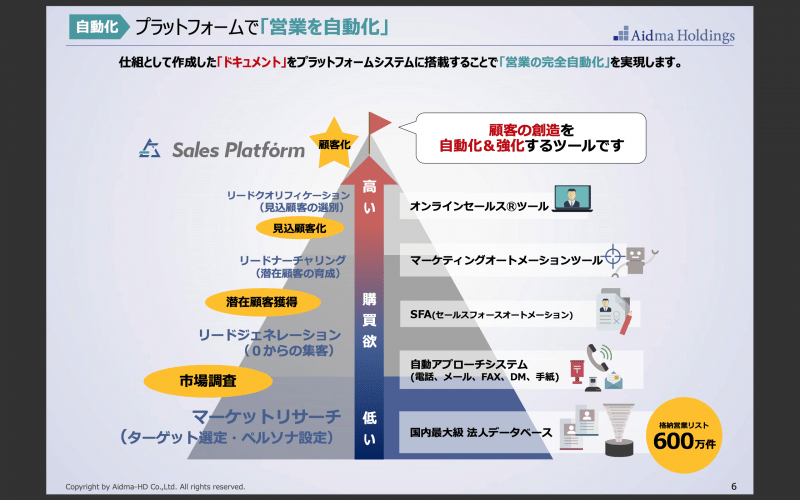 営業の完全自動化