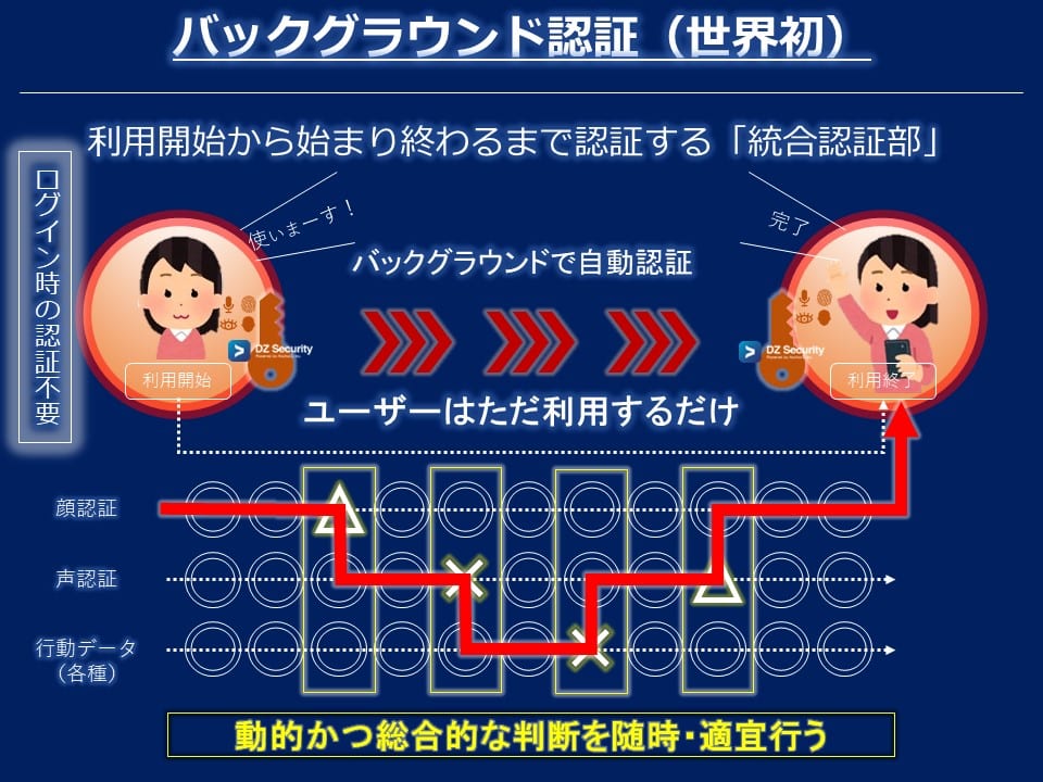 バックグラウンド認証