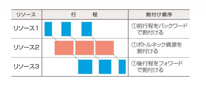 TOC(制約条件の理論)での生産計画が可能