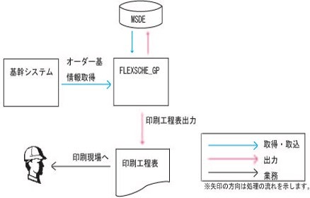 【印刷業(新聞・チラシ)】