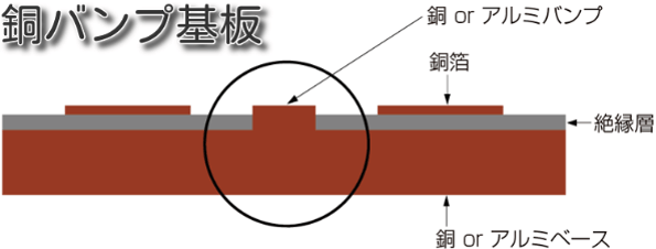 熱伝導を最大限生かし部品を冷却