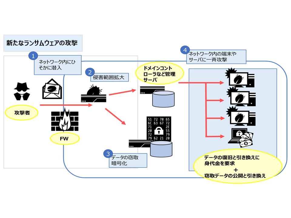 ランサムウェア攻撃の対策2