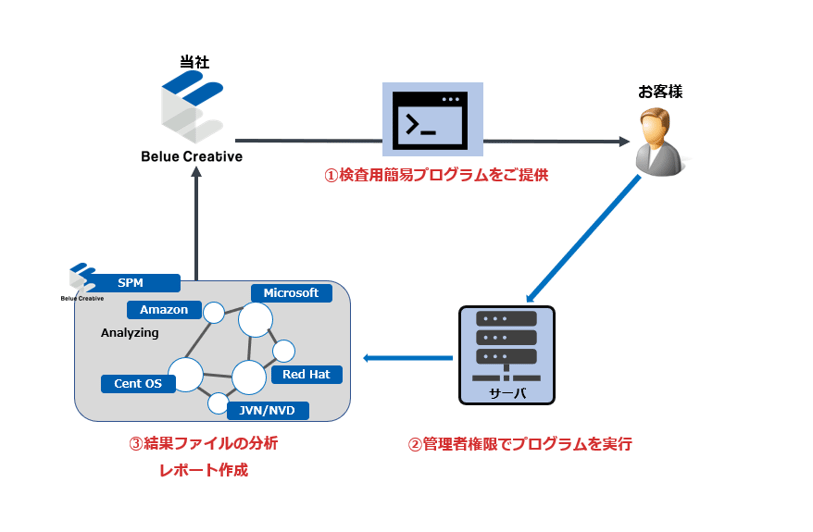 診断の流れ