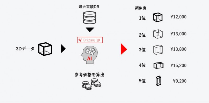 類似する過去実績の参照