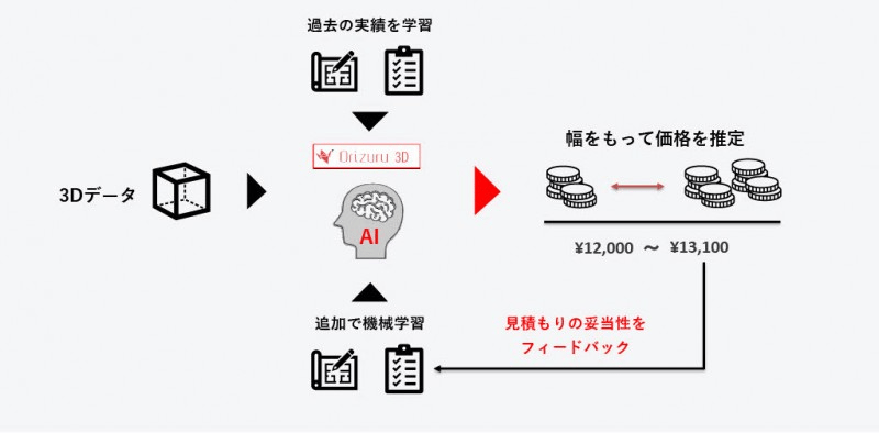 機械学習による価格推定