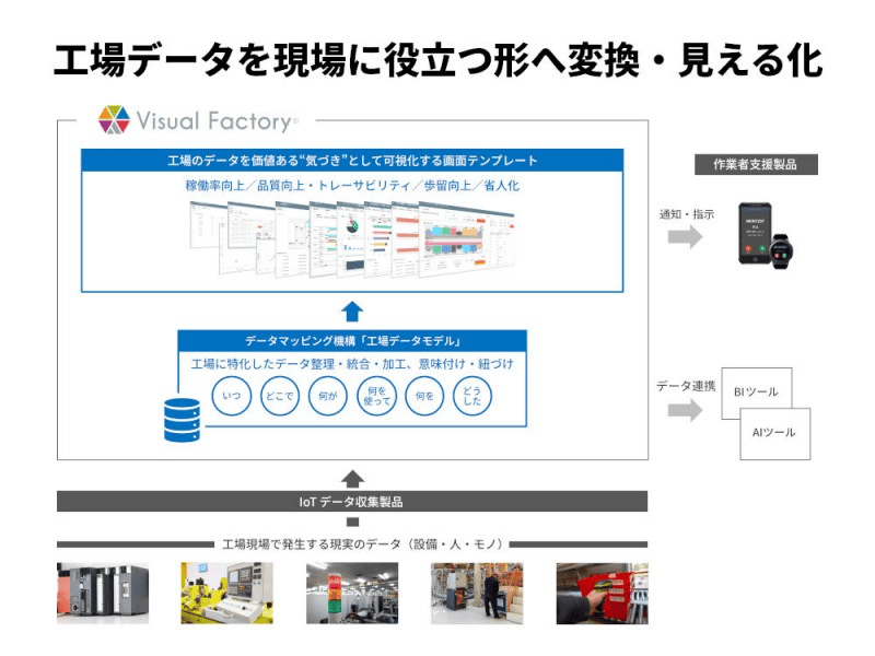 データを現場に役立つ形で見える化