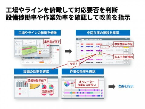 工場・ラインを俯瞰して出来高低下を把握