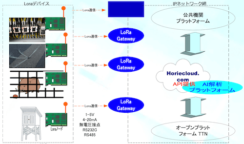 既存システムとの接続