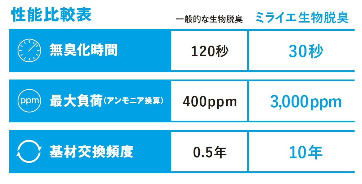 脱臭材の交換が不要