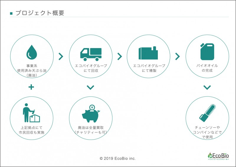 原料調達から製造・販売まで一貫体制
