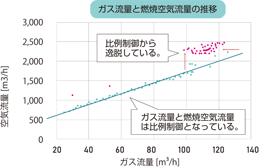 事例５：省エネルギー化が必要