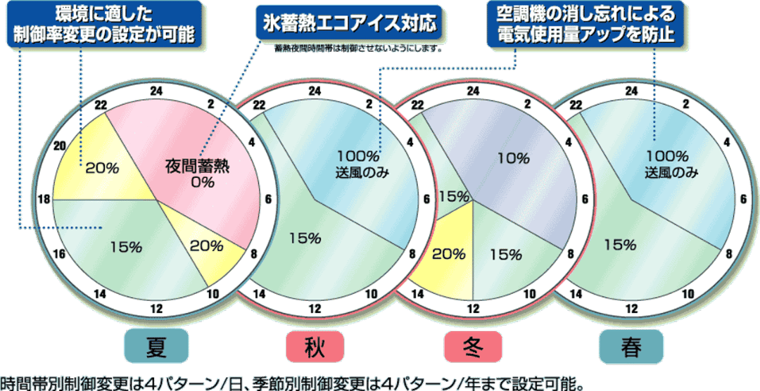 Eco Data BeONE特徴２