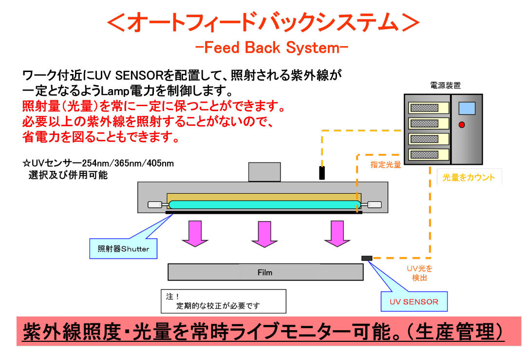 オートフィードバックシステム