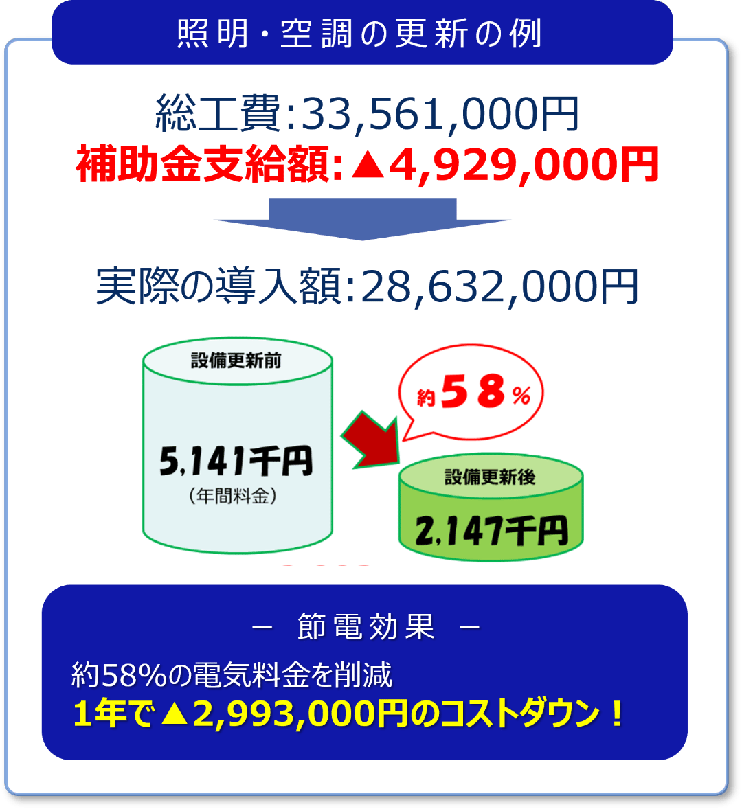照明・空調の更新の例