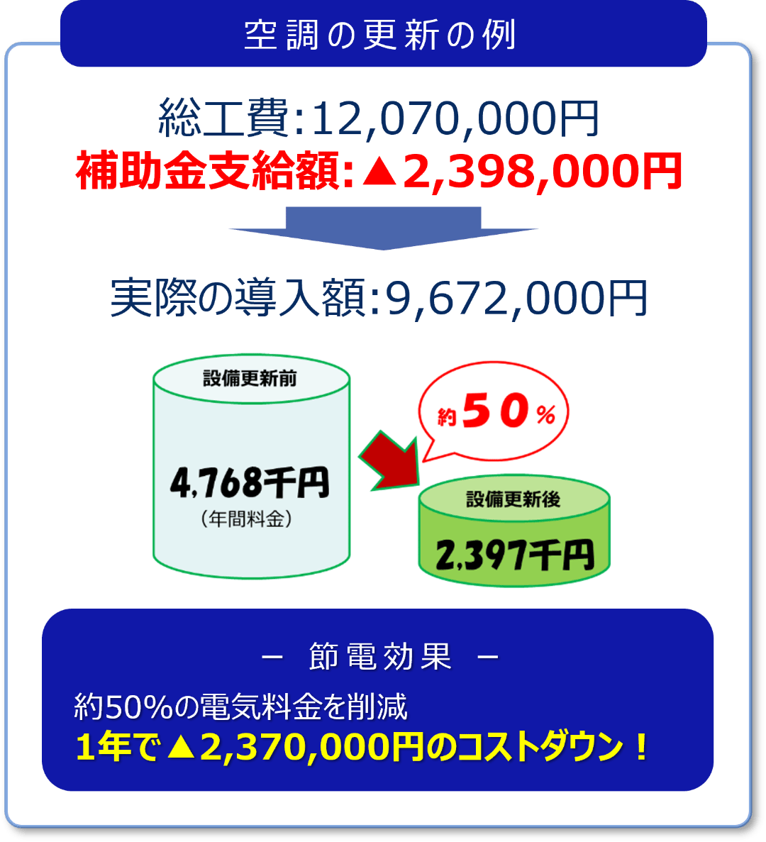 省エネ補助金を活用した設備導入事例②