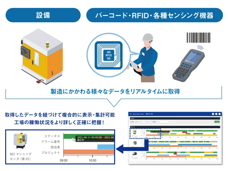 複合的な情報を紐づけて管理