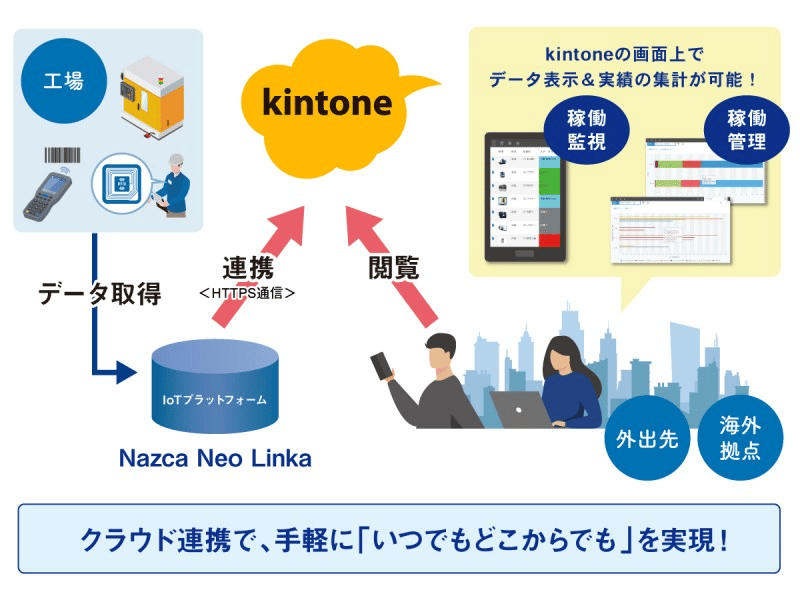クラウドサービスkintoneと連携