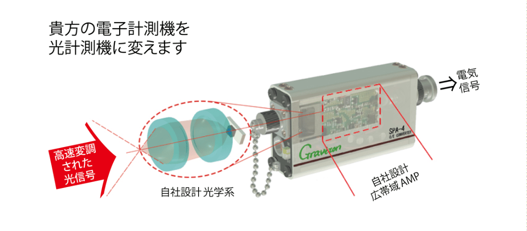 あなたの電子計測器を光計測器に変えます。