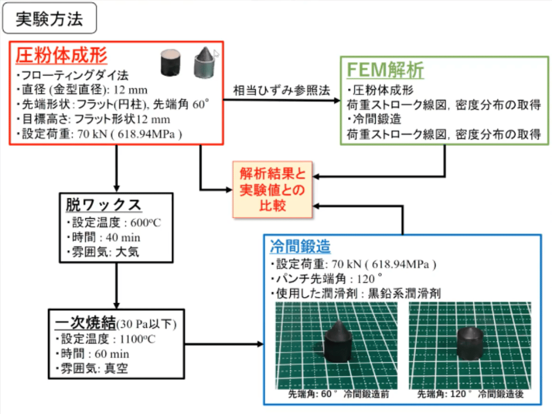 実験方法