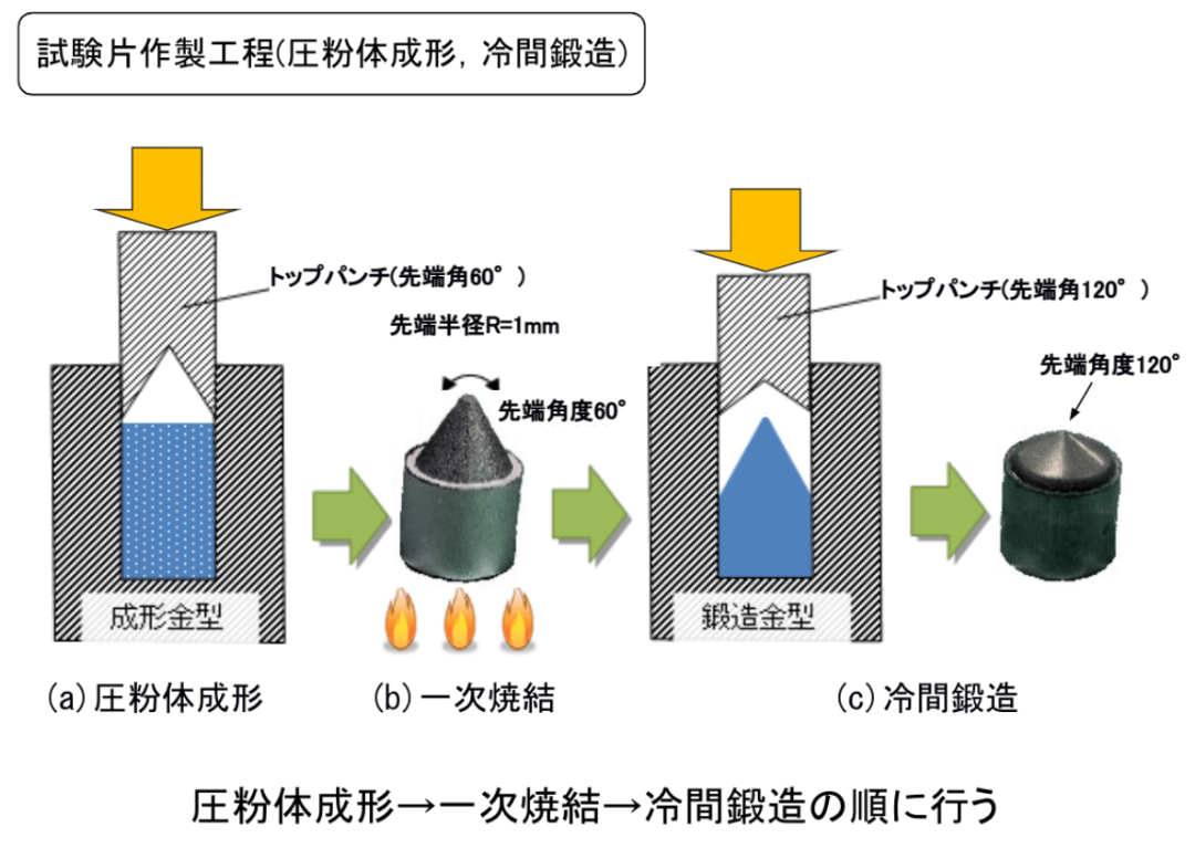 試験片作製工程