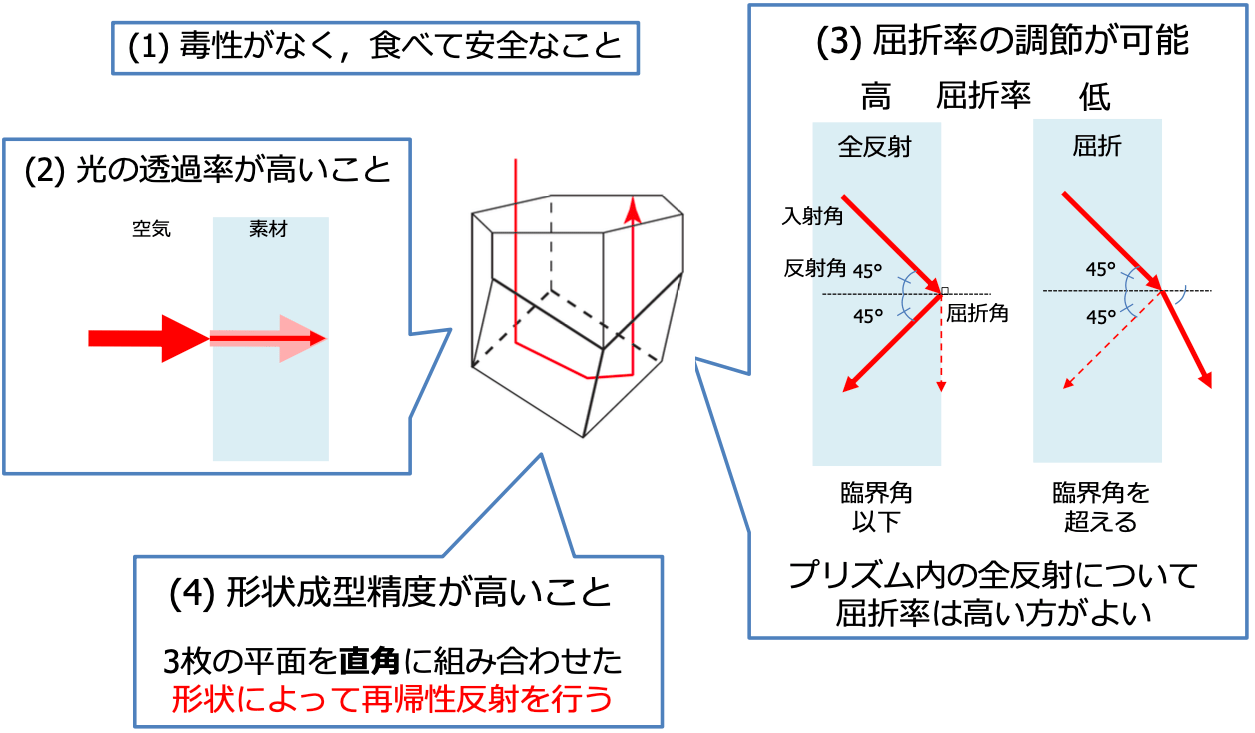 原理2