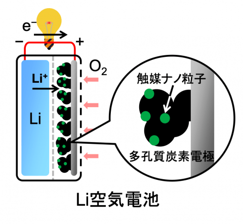 リチウム空気電池