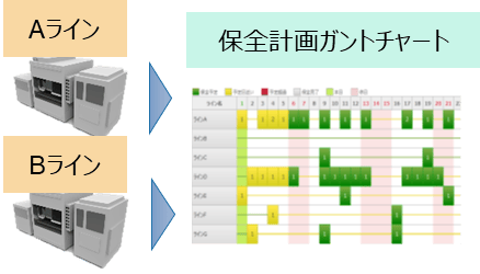 操業停止リスクを低減