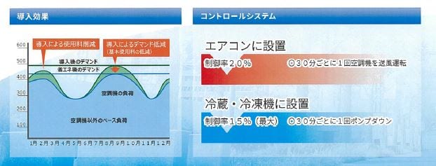 エアコン・冷凍機の電力削減を行う省エネ制御装置「サイクリック制御システム」