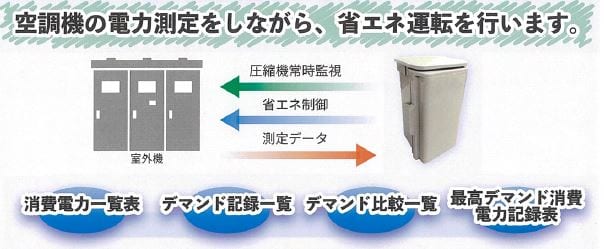 エアコン・冷凍機の電力削減を行う省エネ制御装置「サイクリック制御システム」